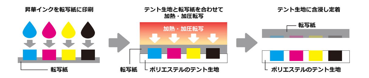 色鮮やかで摩擦にも強い昇華転写プリント